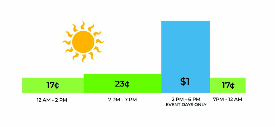 Graph depicting the rate pricing for different times of day when on the Critical Peak Pricing program.
